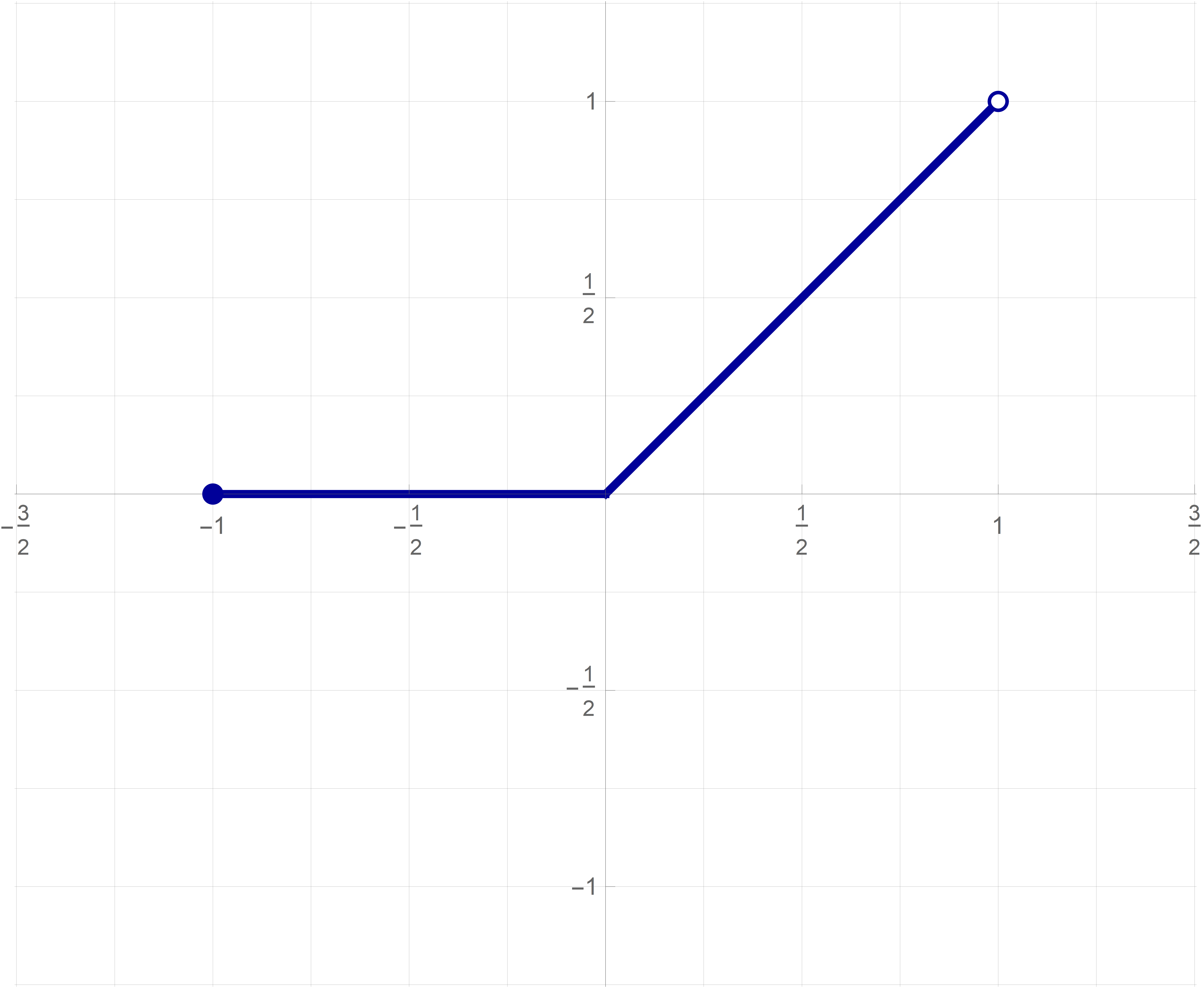 Graph 3
